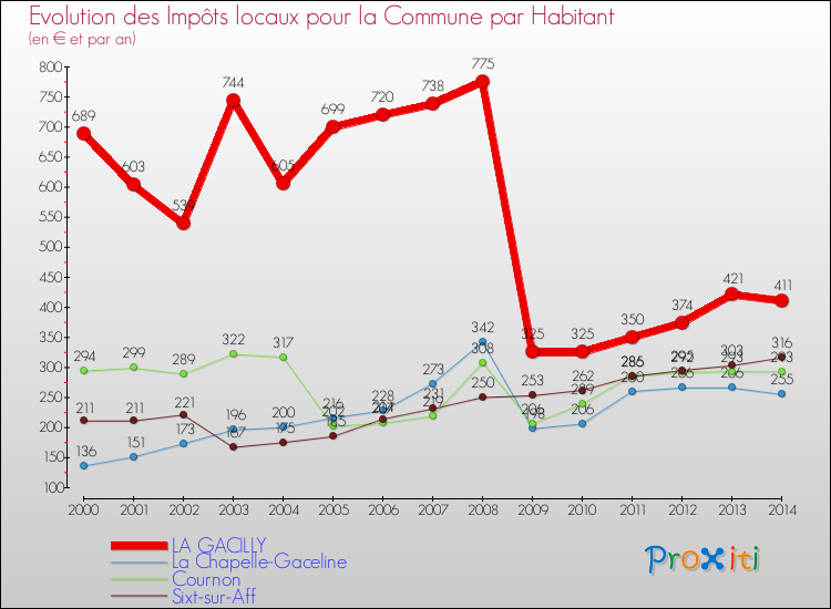 Evolution et montant des impôts locaux par Habitant pour LA GACILLY et les communes proches de 2000 à 2014 Comparaison des impôts locaux par habitant pour LA GACILLY et les communes voisines de 2000 à 2014