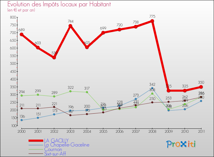 Evolution et montant des impôts locaux par Habitant pour LA GACILLY et les communes proches Comparaison des impôts locaux par habitant pour LA GACILLY et les communes voisines