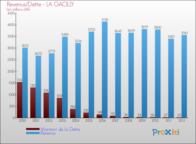 Evolution comparée de la dette et des revenus pour la commune de LA GACILLY de 2000 à 2012 Comparaison de la dette et des revenus pour LA GACILLY de 2000 à 2012