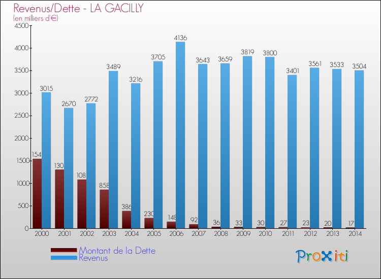 Evolution comparée de la dette et des revenus pour la commune de LA GACILLY de 2000 à 2014 Comparaison de la dette et des revenus pour LA GACILLY de 2000 à 2014