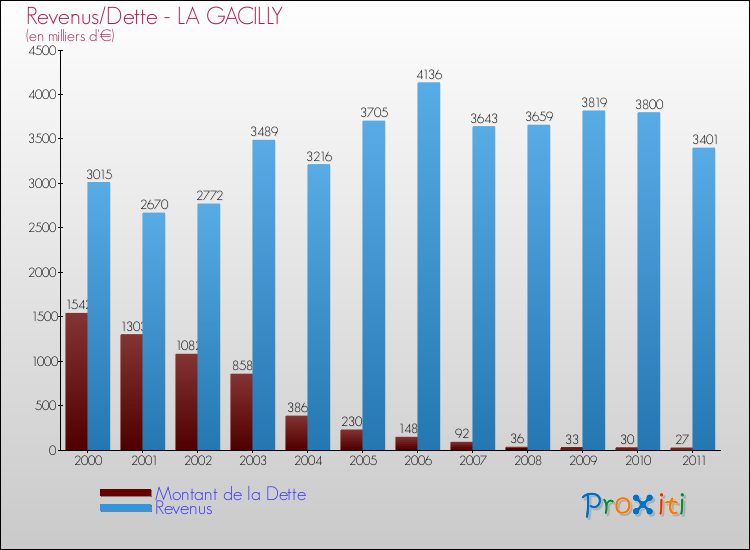 Evolution comparée de la dette et des revenus pour la commune de LA GACILLY de 2000 à 2011 Comparaison de la dette et des revenus pour LA GACILLY de 2000 à 2011