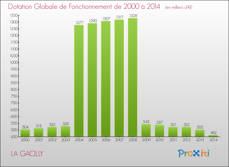 Evolution du montant de la Dotation Globale de Fonctionnement pour la commune de LA GACILLY de 2000 à 2014 Evolution du montant de la Dotation Globale de Fonctionnement pour LA GACILLY de 2000 à 2014
