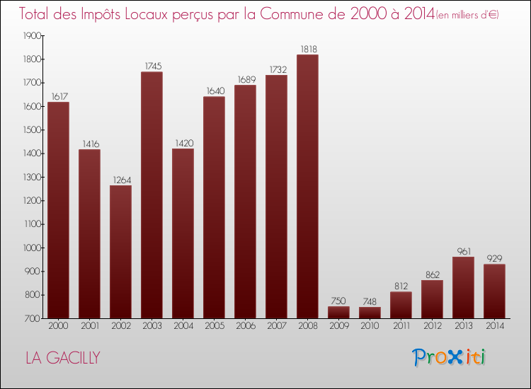 Evolution des Impôts Locaux pour la commune de LA GACILLY de 2000 à 2014 Evolution des Impôts Locaux pour LA GACILLY de 2000 à 2014