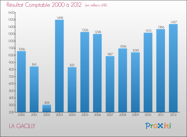 Evolution du résultat comptable pour la commune de LA GACILLY de 2000 à 2012 Evolution du résultat comptable pour LA GACILLY de 2000 à 2012