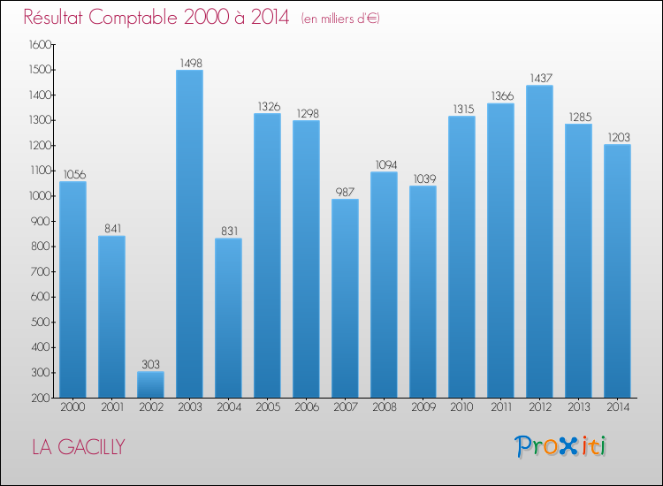 Evolution du résultat comptable pour la commune de LA GACILLY de 2000 à 2014 Evolution du résultat comptable pour LA GACILLY de 2000 à 2014