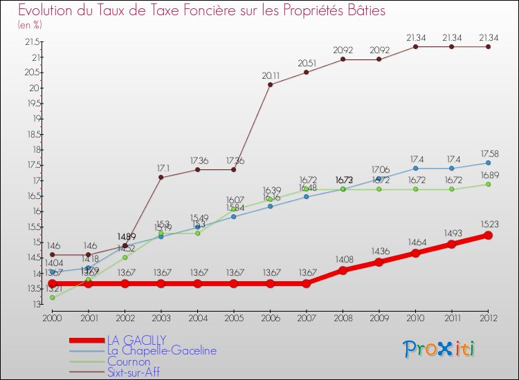 Evolution du taux de la taxe foncière sur le bati pour LA GACILLY et les communes proches de 2000 à 2012 Comparaison des taux de taxe foncière sur le bati pour LA GACILLY et les communes voisines de 2000 à 2012
