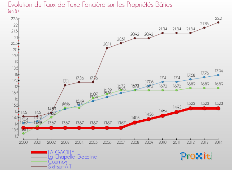Evolution du taux de la taxe foncière sur le bati pour LA GACILLY et les communes proches de 2000 à 2014 Comparaison des taux de taxe foncière sur le bati pour LA GACILLY et les communes voisines de 2000 à 2014