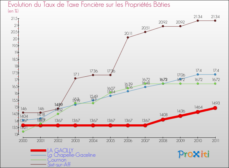 Evolution du taux de la taxe foncière sur le bati pour LA GACILLY et les communes proches Comparaison des taux de taxe foncière sur le bati pour LA GACILLY et les communes voisines