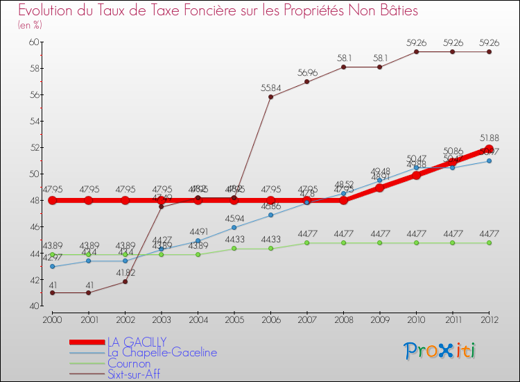 Evolution du taux de la taxe foncière sur les immeubles et terrains non batis pour LA GACILLY et les communes proches de 2000 à 2012 Comparaison des taux de la taxe foncière sur les immeubles et terrains non batis pour LA GACILLY et les communes voisines de 2000 à 2012