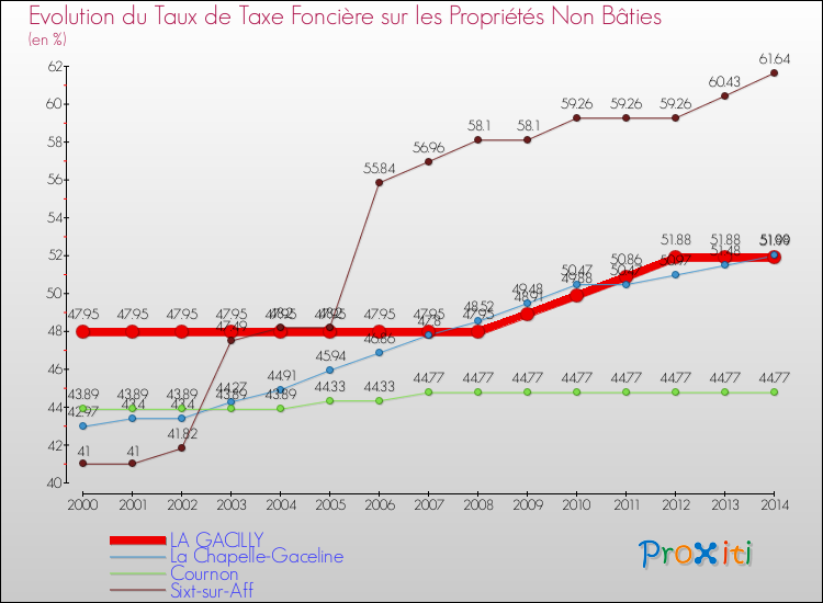 Evolution du taux de la taxe foncière sur les immeubles et terrains non batis pour LA GACILLY et les communes proches de 2000 à 2014 Comparaison des taux de la taxe foncière sur les immeubles et terrains non batis pour LA GACILLY et les communes voisines de 2000 à 2014