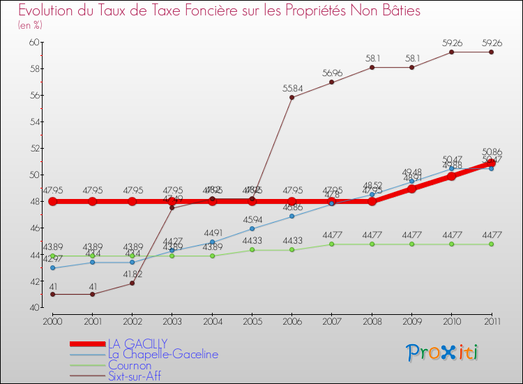 Evolution du taux de la taxe foncière sur les immeubles et terrains non batis pour LA GACILLY et les communes proches Comparaison des taux de la taxe foncière sur les immeubles et terrains non batis pour LA GACILLY et les communes voisines