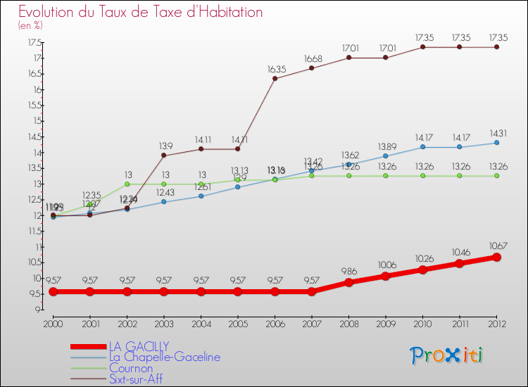 Evolution du taux de la taxe d'habitation pour LA GACILLY et les communes proches Comparaison des taux de la taxe d'habitation pour LA GACILLY et les communes voisines