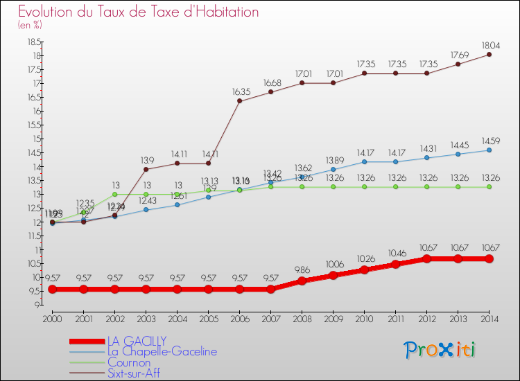 Evolution du taux de la taxe d'habitation pour LA GACILLY et les communes proches de 2000 à 2014 Comparaison des taux de la taxe d'habitation pour LA GACILLY et les communes voisines de 2000 à 2014