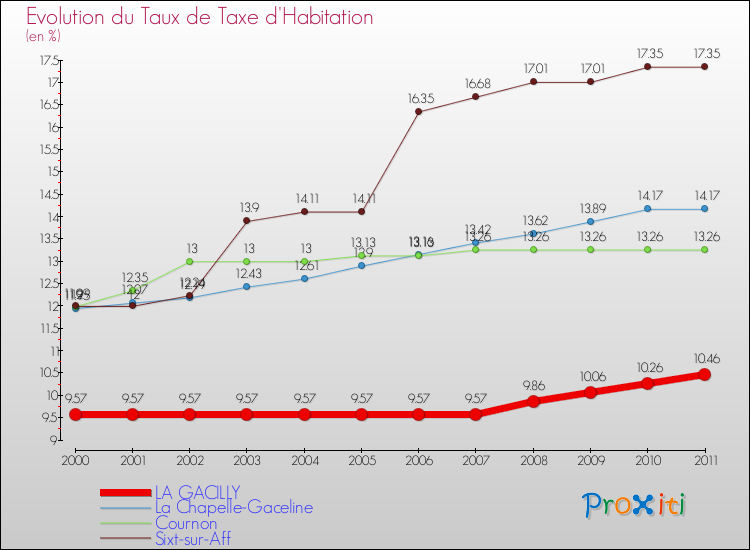 Evolution du taux de la taxe d'habitation pour LA GACILLY et les communes proches Comparaison des taux de la taxe d'habitation pour LA GACILLY et les communes voisines