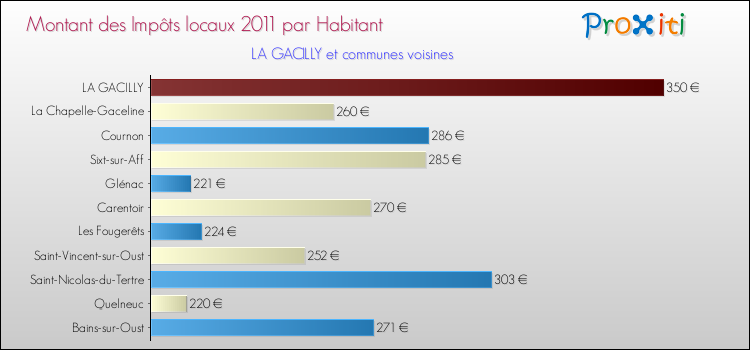 Montant des impôts locaux par Habitant pour LA GACILLY et les communes proches Comparaison des impôts locaux par habitant pour LA GACILLY et les communes voisines