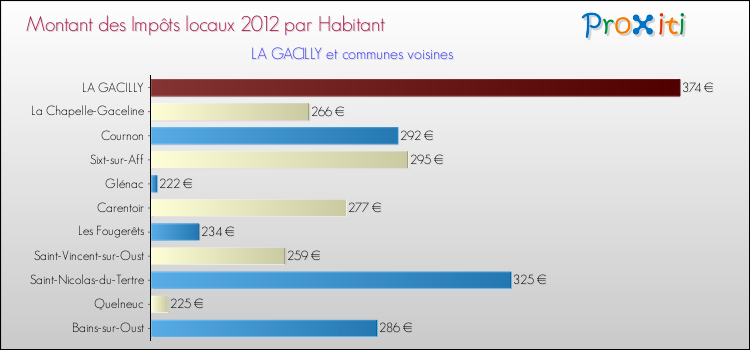 Montant des impôts locaux par Habitant pour LA GACILLY et les communes proches Comparaison des impôts locaux par habitant pour LA GACILLY et les communes voisines