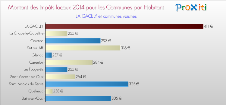 Montant des impôts locaux par Habitant pour LA GACILLY et les communes proches en 2014 Comparaison des impôts locaux par habitant pour LA GACILLY et les communes voisines en 2014