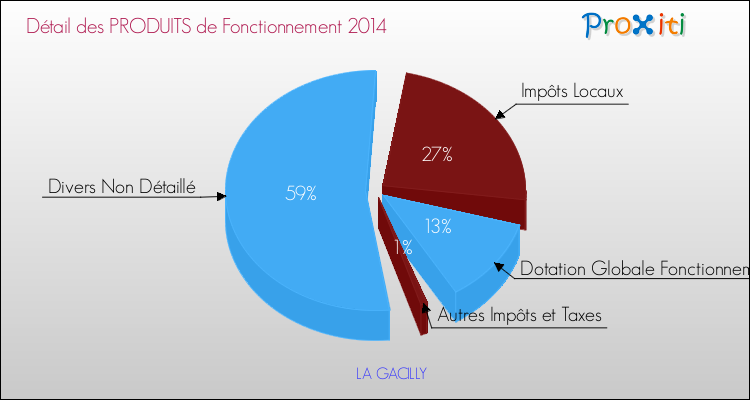 Décomposition du Budget de Fonctionnement 2014 de la commune de LA GACILLY Budget de Fonctionnement 2014 pour la commune de LA GACILLY