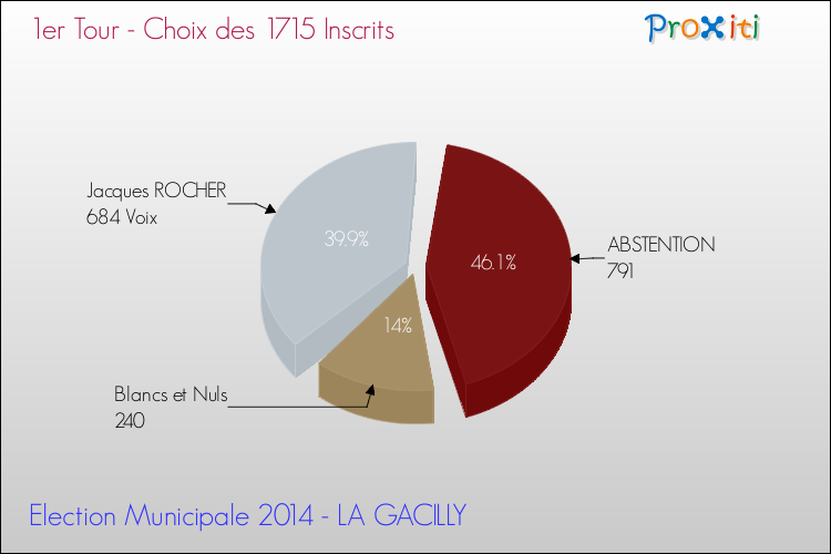 Résultats par rapport aux inscrits au 1er Tour des Elections Municipales 2014 de la commune de LA GACILLY Elections Municipales 2014 - Résultats par rapport aux inscrits au 1er Tour pour la commune de LA GACILLY