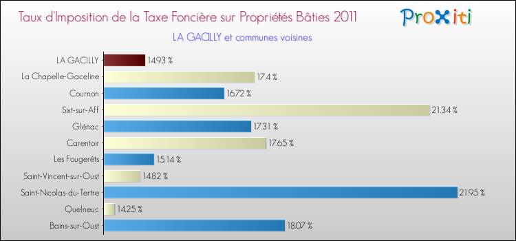 Taux d'imposition de la taxe foncière sur le bati 2011 pour LA GACILLY et les communes proches Comparaison des taux d'imposition de la taxe foncière sur le bati 2011 pour LA GACILLY et les communes voisines