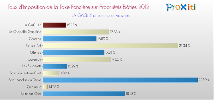 Taux d'imposition de la taxe foncière sur le bati 2012 pour LA GACILLY et les communes proches Comparaison des taux d'imposition de la taxe foncière sur le bati 2012 pour LA GACILLY et les communes voisines