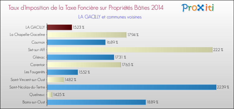 Taux d'imposition de la taxe foncière sur le bati 2014 pour LA GACILLY et les communes proches Comparaison des taux d'imposition de la taxe foncière sur le bati 2014 pour LA GACILLY et les communes voisines