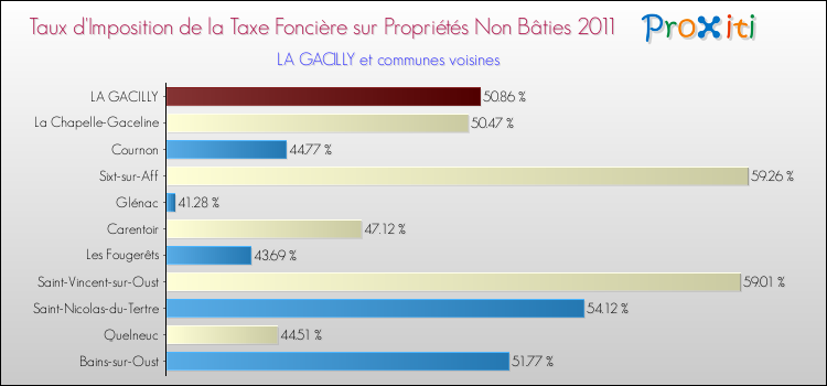 Taux d'imposition de la taxe foncière sur les immeubles et terrains non batis 2011 pour LA GACILLY et les communes proches Comparaison des taux d'imposition de la taxe foncière sur les immeubles et terrains non batis 2011 pour LA GACILLY et les communes voisines