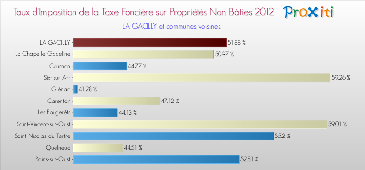 Taux d'imposition de la taxe foncière sur les immeubles et terrains non batis 2012 pour LA GACILLY et les communes proches Comparaison des taux d'imposition de la taxe foncière sur les immeubles et terrains non batis 2012 pour LA GACILLY et les communes voisines