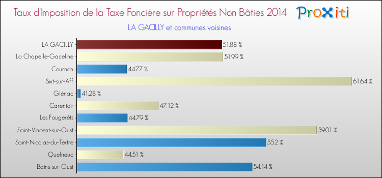 Taux d'imposition de la taxe foncière sur les immeubles et terrains non batis 2014 pour LA GACILLY et les communes proches Comparaison des taux d'imposition de la taxe foncière sur les immeubles et terrains non batis 2014 pour LA GACILLY et les communes voisines