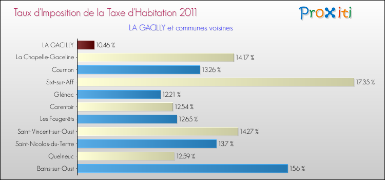 Taux d'imposition de la taxe d'habitation 2011 pour LA GACILLY et les communes proches Comparaison des taux d'imposition de la taxe d'habitation 2011 pour LA GACILLY et les communes voisines