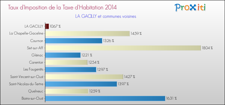 Taux d'imposition de la taxe d'habitation 2014 pour LA GACILLY et les communes proches Comparaison des taux d'imposition de la taxe d'habitation 2014 pour LA GACILLY et les communes voisines