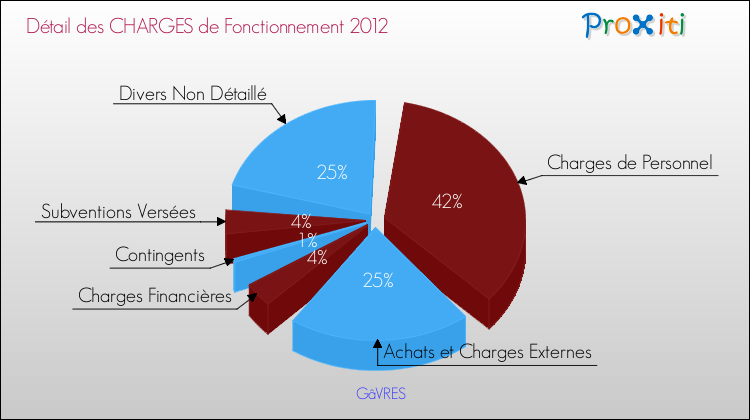 Décomposition des Charges de Fonctionnement 2012 de la commune de GâVRES Charges de Fonctionnement 2012 pour la commune de GâVRES