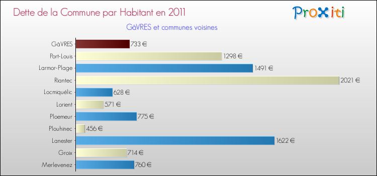 Dette par habitant de la commune en 2011 pour GâVRES et les communes proches Comparaison de la dette par habitant de la commune en 2011 pour GâVRES et les communes voisines