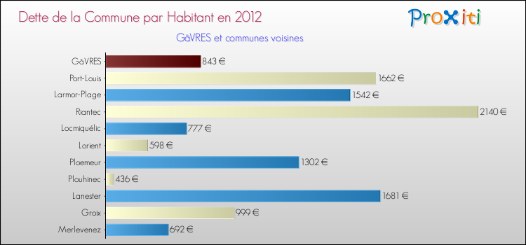 Dette par habitant de la commune en 2012 pour GâVRES et les communes proches Comparaison de la dette par habitant de la commune en 2012 pour GâVRES et les communes voisines