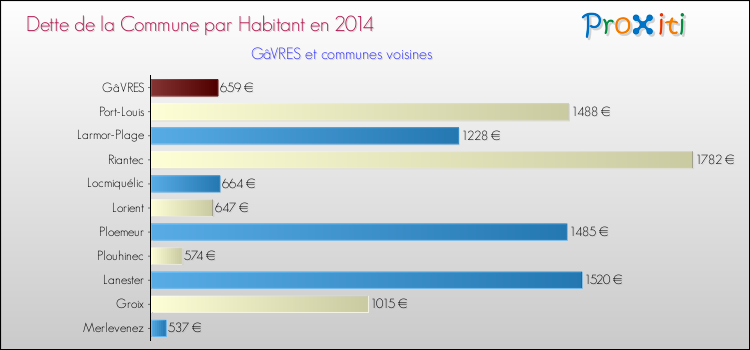 Dette par habitant de la commune en 2014 pour GâVRES et les communes proches Comparaison de la dette par habitant de la commune en 2014 pour GâVRES et les communes voisines