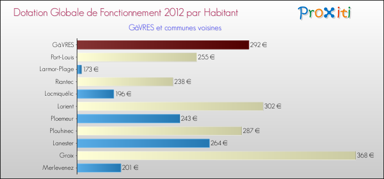 Montant des dotations globales de fonctionnement DGF par Habitant pour GâVRES et les communes proches Comparaison des des dotations globales de fonctionnement DGF par habitant pour GâVRES et les communes voisines