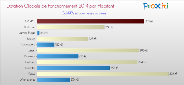 Montant des dotations globales de fonctionnement DGF par Habitant pour GâVRES et les communes proches en 2014. Comparaison des des dotations globales de fonctionnement DGF par habitant pour GâVRES et les communes voisines en 2014.