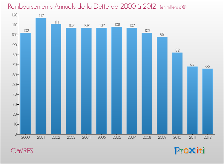 Evolution de l'annuité de la dette pour la commune de GâVRES de 2000 à 2012 Annuités de la dette pour GâVRES de 2000 à 2012