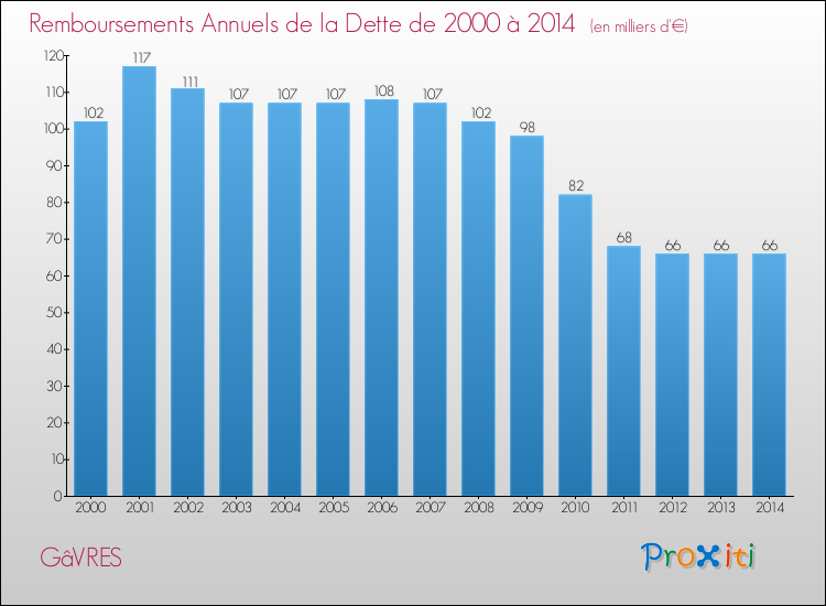 Evolution de l'annuité de la dette pour la commune de GâVRES de 2000 à 2014 Annuités de la dette pour GâVRES de 2000 à 2014