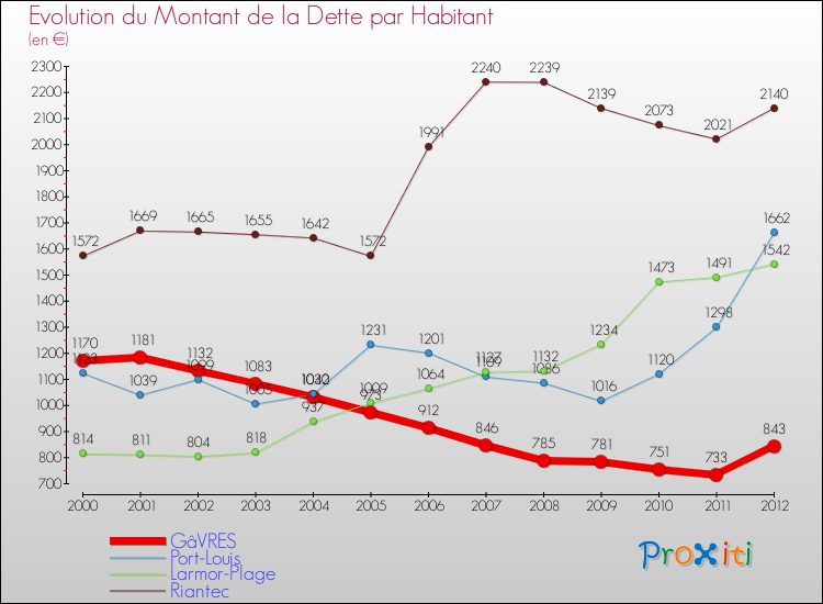 Evolution de la dette par habitant pour la commune de GâVRES et les communes proches de 2000 à 2012 Comparaison de la dette par habitant pour GâVRES et les communes voisines de 2000 à 2012