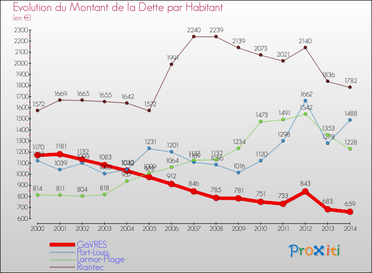 Evolution de la dette par habitant pour la commune de GâVRES et les communes proches de 2000 à 2014 Comparaison de la dette par habitant pour GâVRES et les communes voisines de 2000 à 2014