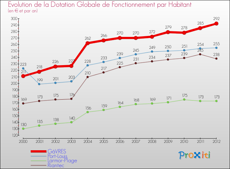 Evolution et montant de la dotation globale de fonctionnement par Habitant pour GâVRES et les communes proches Comparaison des dotations globales de fonctionnement par habitant pour GâVRES et les communes voisines
