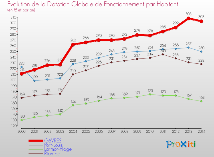 Evolution et montant de la dotation globale de fonctionnement par Habitant pour GâVRES et les communes proches de 2000 à 2014. Comparaison des dotations globales de fonctionnement par habitant pour GâVRES et les communes voisines de 2000 à 2014.