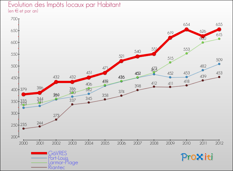 Evolution et montant des impôts locaux par Habitant pour GâVRES et les communes proches Comparaison des impôts locaux par habitant pour GâVRES et les communes voisines
