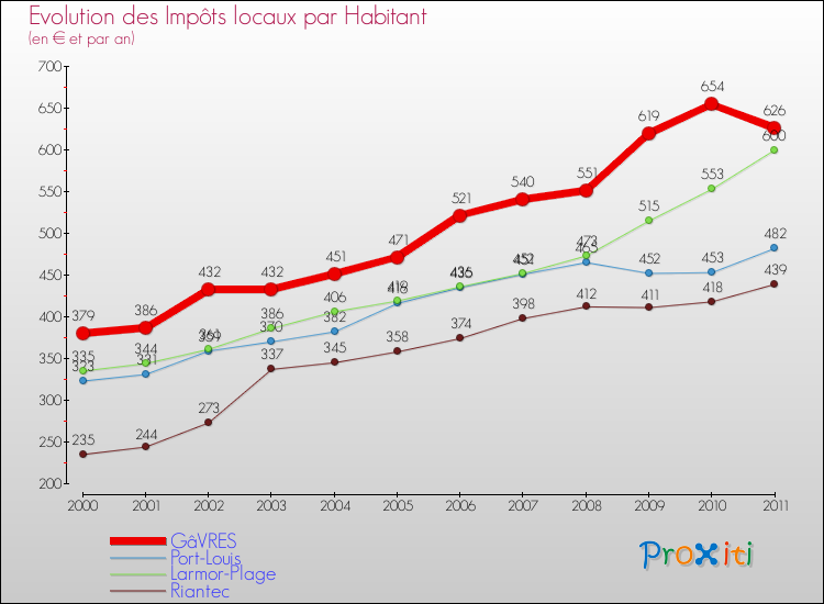 Evolution et montant des impôts locaux par Habitant pour GâVRES et les communes proches Comparaison des impôts locaux par habitant pour GâVRES et les communes voisines