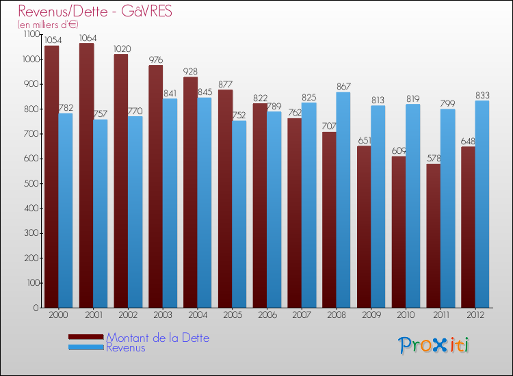 Evolution comparée de la dette et des revenus pour la commune de GâVRES de 2000 à 2012 Comparaison de la dette et des revenus pour GâVRES de 2000 à 2012