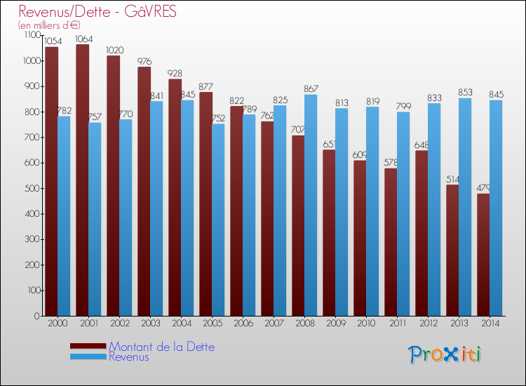 Evolution comparée de la dette et des revenus pour la commune de GâVRES de 2000 à 2014 Comparaison de la dette et des revenus pour GâVRES de 2000 à 2014