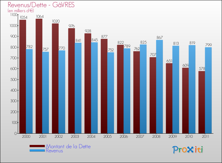 Evolution comparée de la dette et des revenus pour la commune de GâVRES de 2000 à 2011 Comparaison de la dette et des revenus pour GâVRES de 2000 à 2011