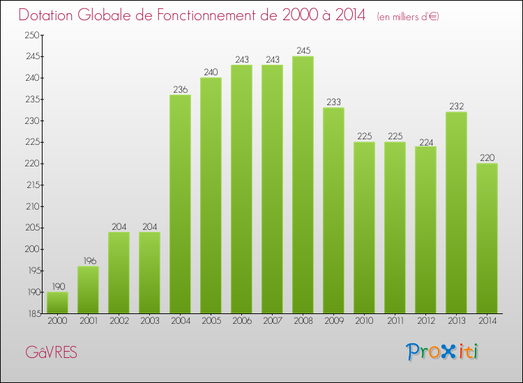 Evolution du montant de la Dotation Globale de Fonctionnement pour la commune de GâVRES de 2000 à 2014 Evolution du montant de la Dotation Globale de Fonctionnement pour GâVRES de 2000 à 2014
