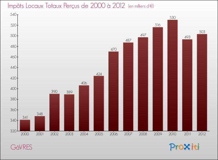 Evolution des Impôts Locaux pour la commune de GâVRES de 2000 à 2012 Evolution des Impôts Locaux pour GâVRES de 2000 à 2012